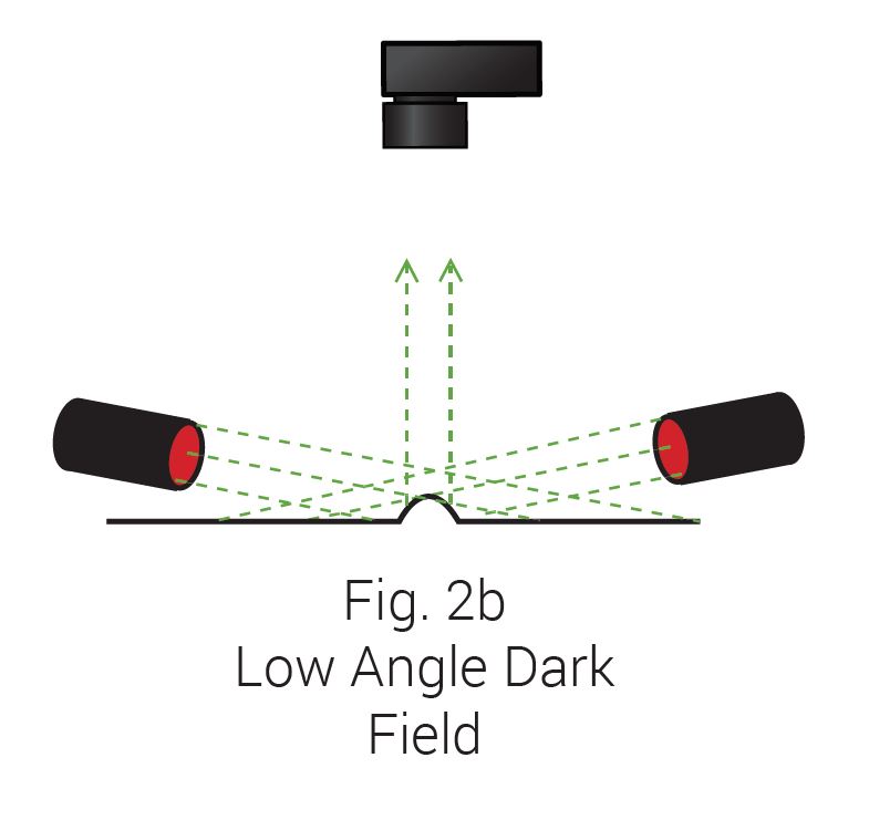 Low angle dark field lighting diagram