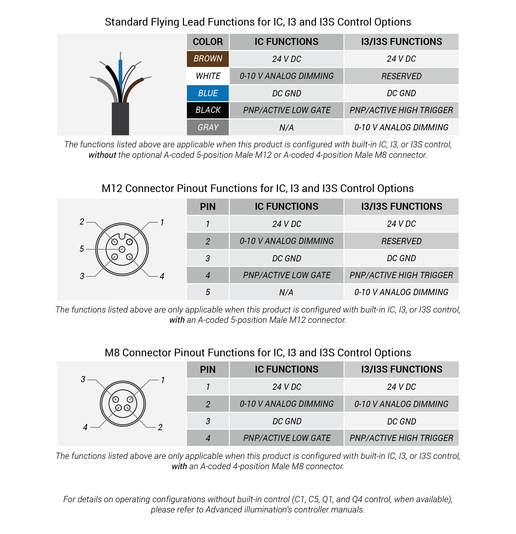 IC I3 and I3S Function Groups